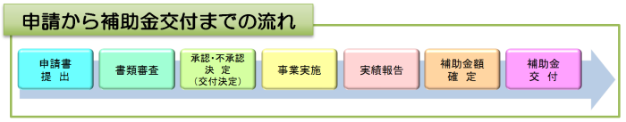 申請から補助金交付までの流れを示したフロー図