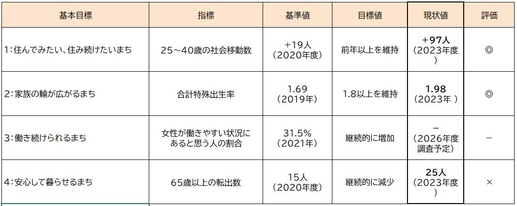 基本目標の達成指標一覧表（令和5年11月の検証結果）