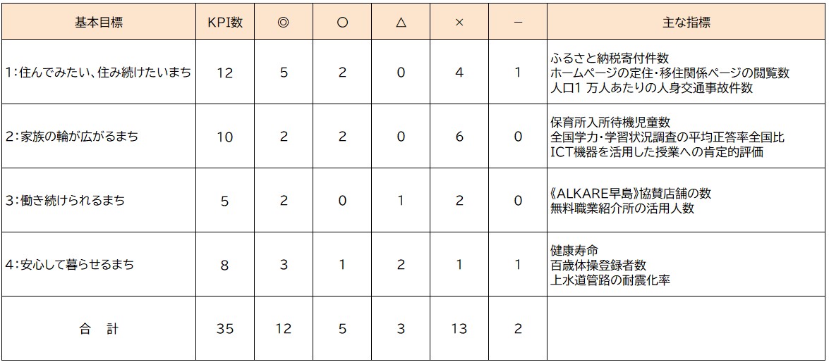 基本目標の進捗指標一覧表（令和5年11月の検証結果）