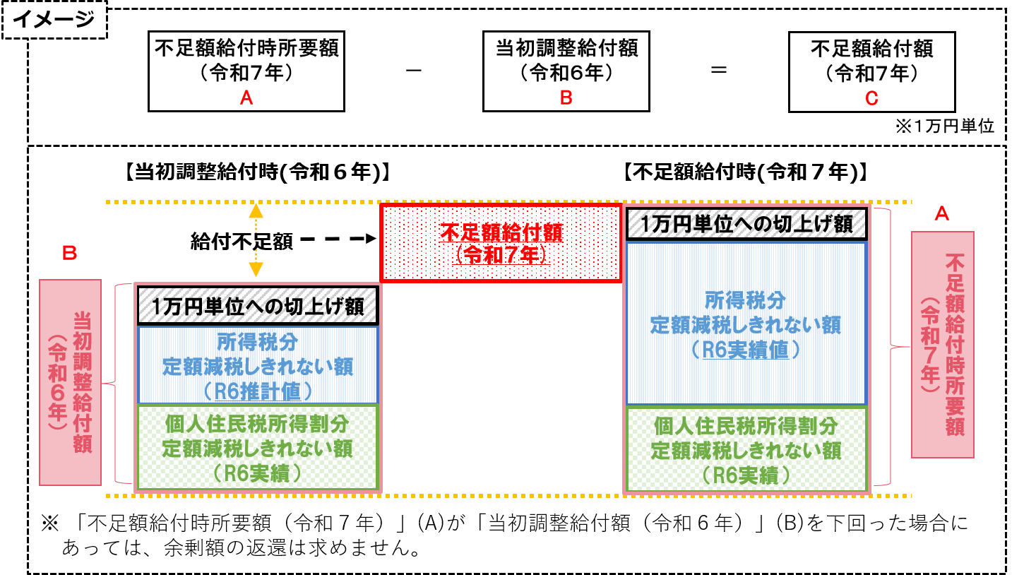 定額減税補足給付金（不足額給付1）イメージ